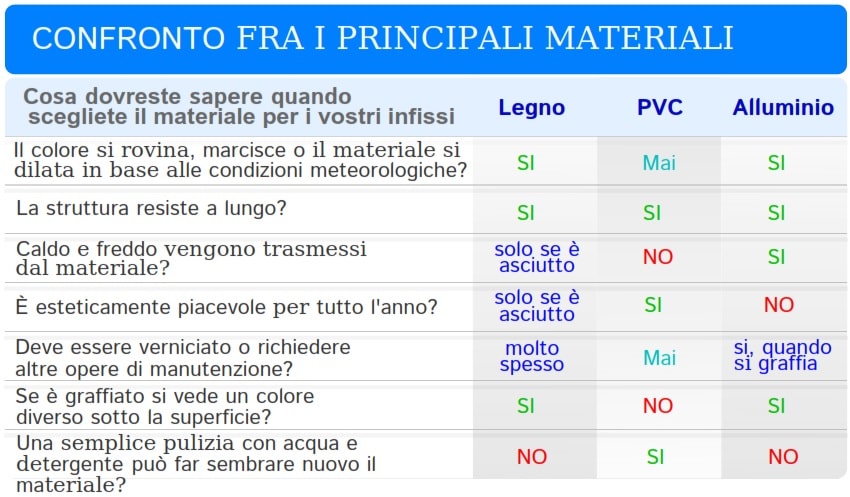 tabella di confronto materiali per finestre